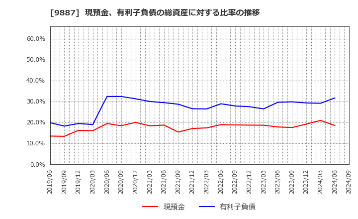 9887 (株)松屋フーズホールディングス: 現預金、有利子負債の総資産に対する比率の推移