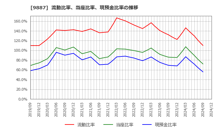 9887 (株)松屋フーズホールディングス: 流動比率、当座比率、現預金比率の推移