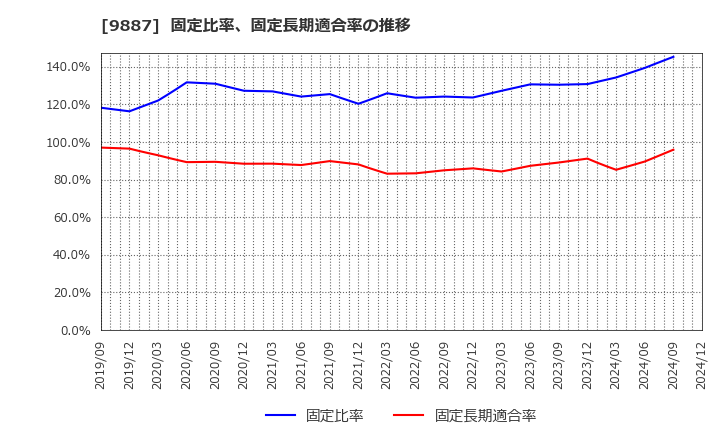9887 (株)松屋フーズホールディングス: 固定比率、固定長期適合率の推移