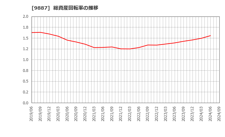 9887 (株)松屋フーズホールディングス: 総資産回転率の推移