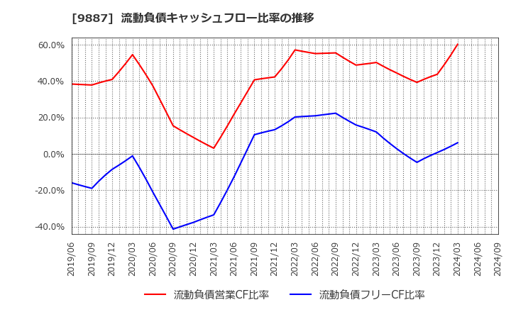 9887 (株)松屋フーズホールディングス: 流動負債キャッシュフロー比率の推移