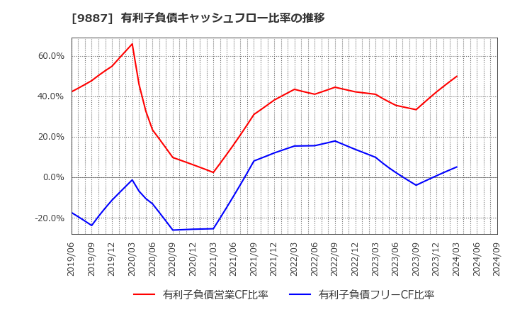 9887 (株)松屋フーズホールディングス: 有利子負債キャッシュフロー比率の推移