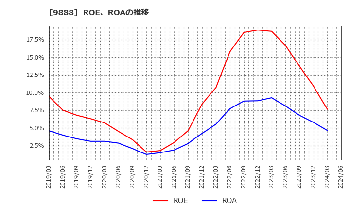 9888 (株)ＵＥＸ: ROE、ROAの推移