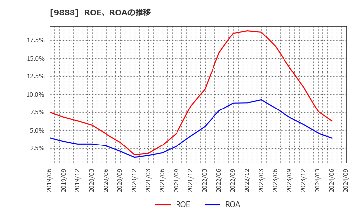 9888 (株)ＵＥＸ: ROE、ROAの推移