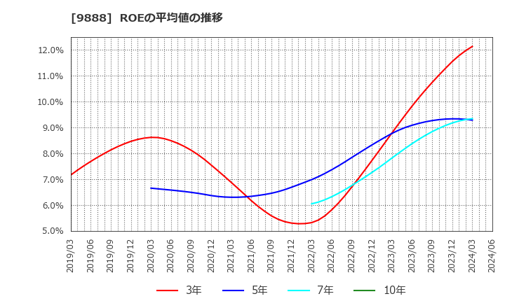 9888 (株)ＵＥＸ: ROEの平均値の推移