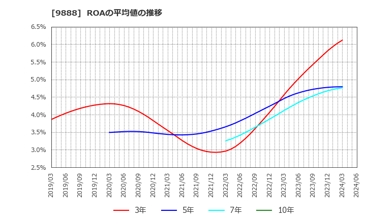9888 (株)ＵＥＸ: ROAの平均値の推移