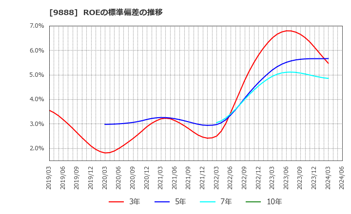 9888 (株)ＵＥＸ: ROEの標準偏差の推移
