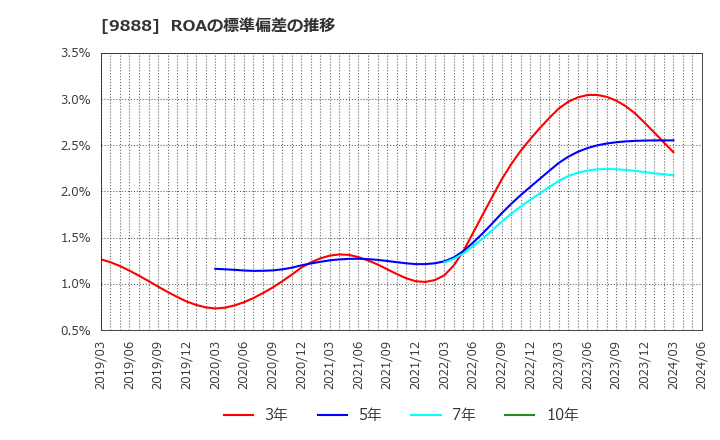 9888 (株)ＵＥＸ: ROAの標準偏差の推移