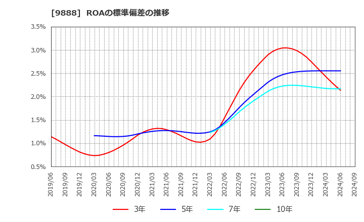 9888 (株)ＵＥＸ: ROAの標準偏差の推移