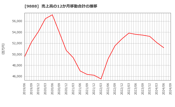 9888 (株)ＵＥＸ: 売上高の12か月移動合計の推移