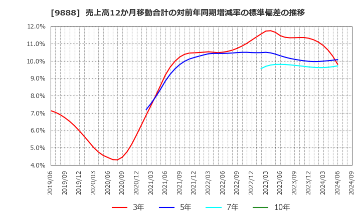 9888 (株)ＵＥＸ: 売上高12か月移動合計の対前年同期増減率の標準偏差の推移