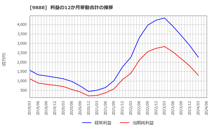 9888 (株)ＵＥＸ: 利益の12か月移動合計の推移