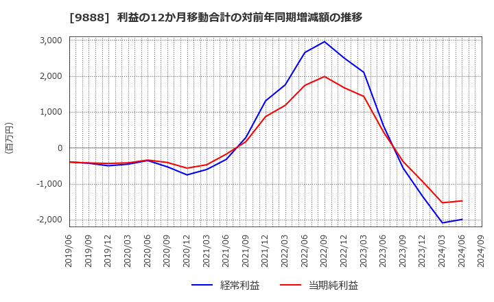 9888 (株)ＵＥＸ: 利益の12か月移動合計の対前年同期増減額の推移