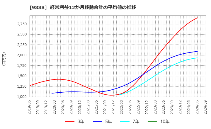 9888 (株)ＵＥＸ: 経常利益12か月移動合計の平均値の推移