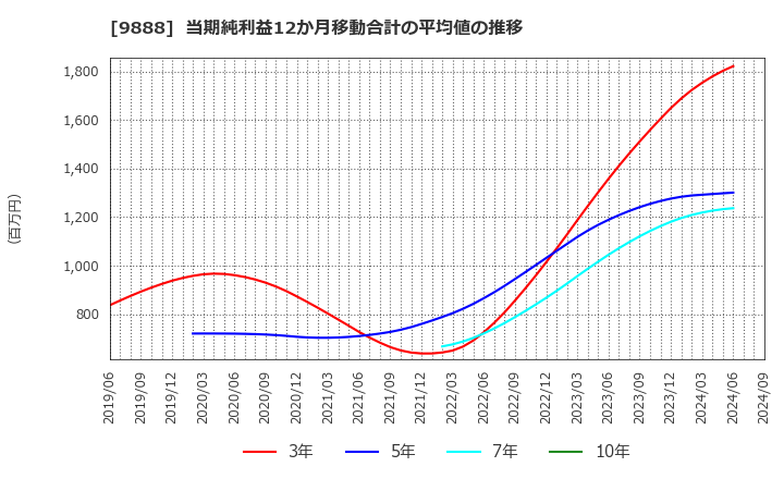 9888 (株)ＵＥＸ: 当期純利益12か月移動合計の平均値の推移