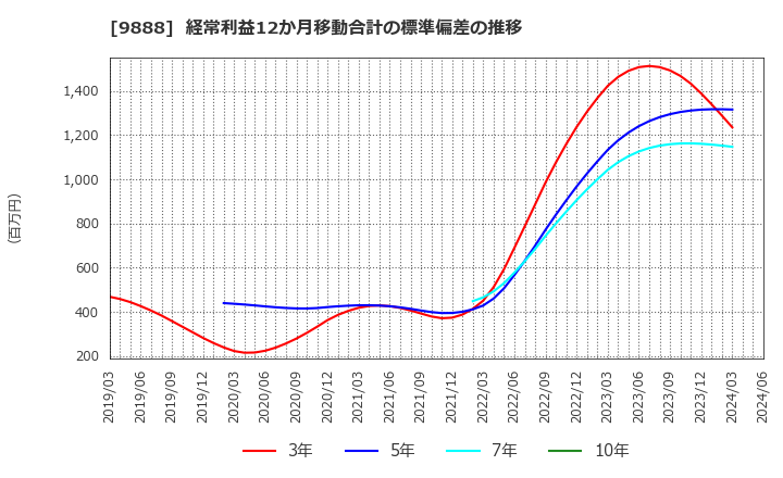 9888 (株)ＵＥＸ: 経常利益12か月移動合計の標準偏差の推移
