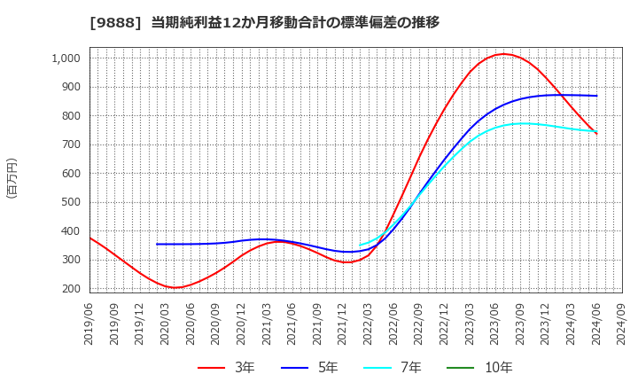 9888 (株)ＵＥＸ: 当期純利益12か月移動合計の標準偏差の推移