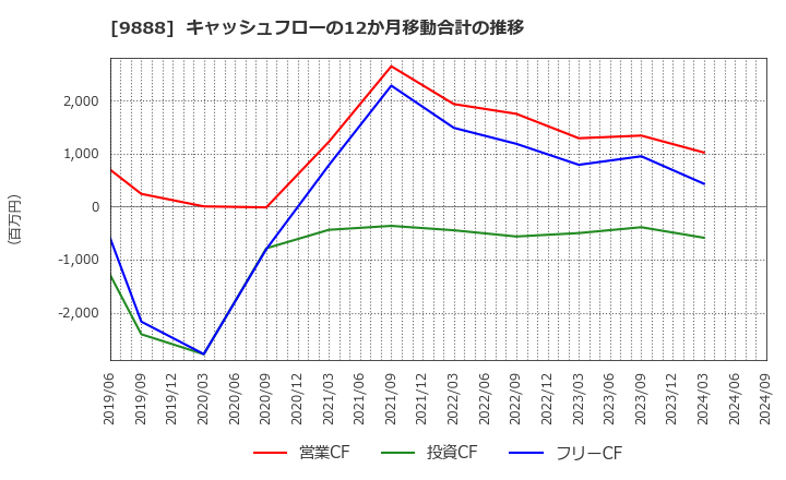 9888 (株)ＵＥＸ: キャッシュフローの12か月移動合計の推移