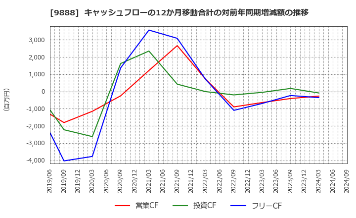 9888 (株)ＵＥＸ: キャッシュフローの12か月移動合計の対前年同期増減額の推移