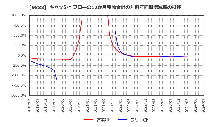 9888 (株)ＵＥＸ: キャッシュフローの12か月移動合計の対前年同期増減率の推移