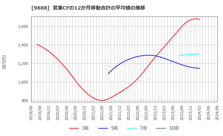 9888 (株)ＵＥＸ: 営業CFの12か月移動合計の平均値の推移