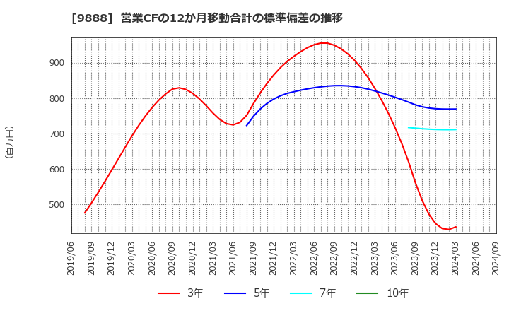 9888 (株)ＵＥＸ: 営業CFの12か月移動合計の標準偏差の推移