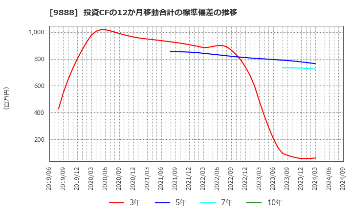 9888 (株)ＵＥＸ: 投資CFの12か月移動合計の標準偏差の推移