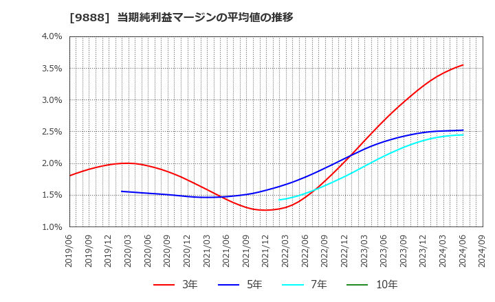 9888 (株)ＵＥＸ: 当期純利益マージンの平均値の推移