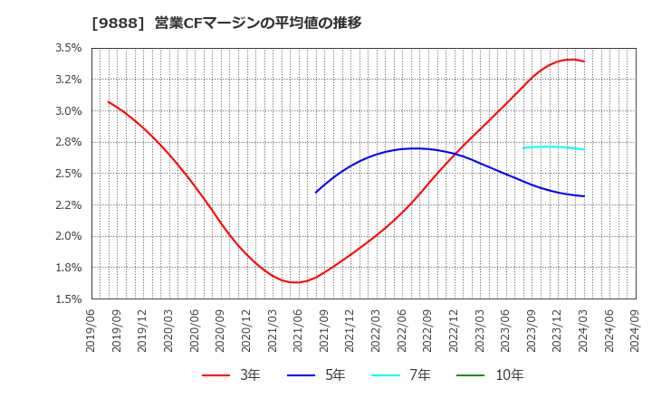 9888 (株)ＵＥＸ: 営業CFマージンの平均値の推移