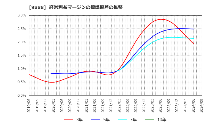 9888 (株)ＵＥＸ: 経常利益マージンの標準偏差の推移