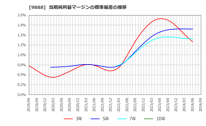 9888 (株)ＵＥＸ: 当期純利益マージンの標準偏差の推移