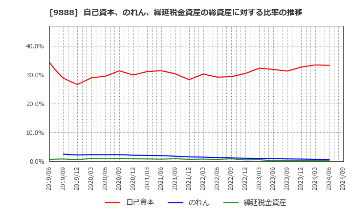 9888 (株)ＵＥＸ: 自己資本、のれん、繰延税金資産の総資産に対する比率の推移