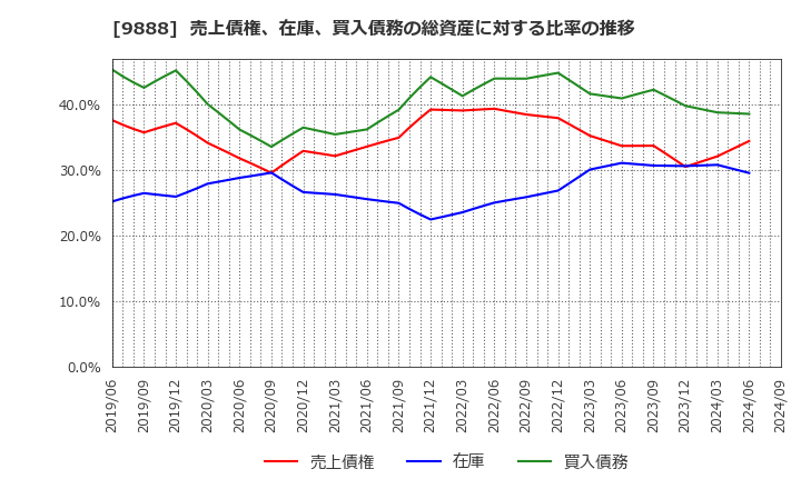 9888 (株)ＵＥＸ: 売上債権、在庫、買入債務の総資産に対する比率の推移