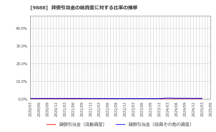 9888 (株)ＵＥＸ: 貸倒引当金の総資産に対する比率の推移