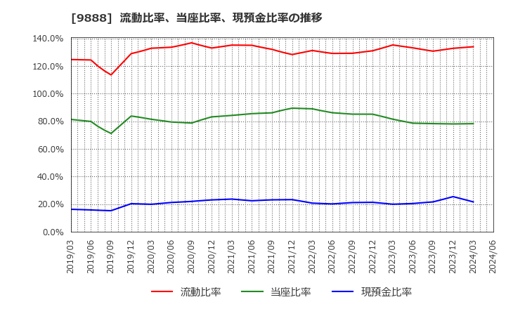 9888 (株)ＵＥＸ: 流動比率、当座比率、現預金比率の推移