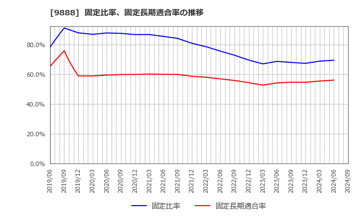 9888 (株)ＵＥＸ: 固定比率、固定長期適合率の推移