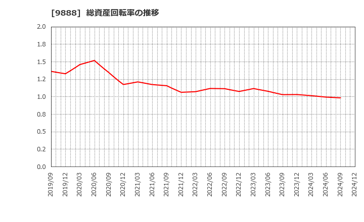 9888 (株)ＵＥＸ: 総資産回転率の推移