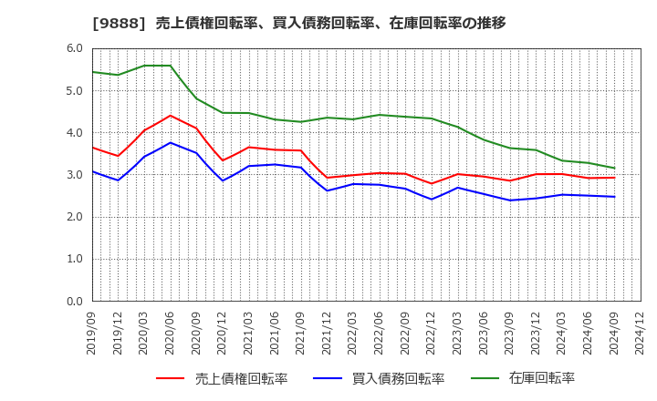 9888 (株)ＵＥＸ: 売上債権回転率、買入債務回転率、在庫回転率の推移