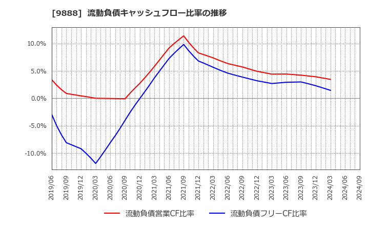 9888 (株)ＵＥＸ: 流動負債キャッシュフロー比率の推移