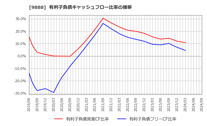 9888 (株)ＵＥＸ: 有利子負債キャッシュフロー比率の推移