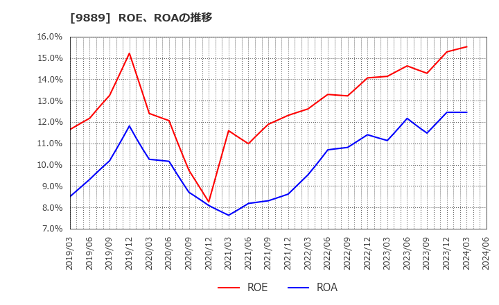9889 ＪＢＣＣホールディングス(株): ROE、ROAの推移