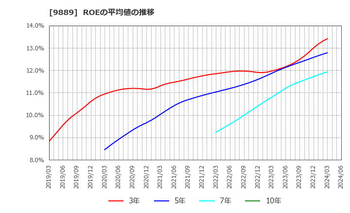 9889 ＪＢＣＣホールディングス(株): ROEの平均値の推移