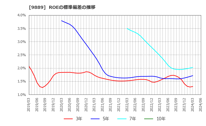 9889 ＪＢＣＣホールディングス(株): ROEの標準偏差の推移
