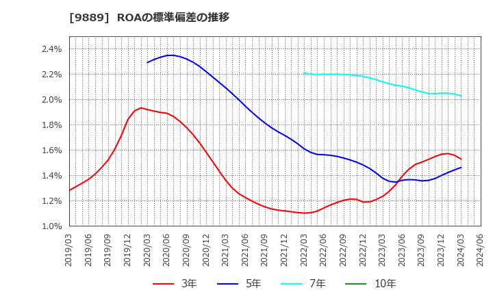 9889 ＪＢＣＣホールディングス(株): ROAの標準偏差の推移