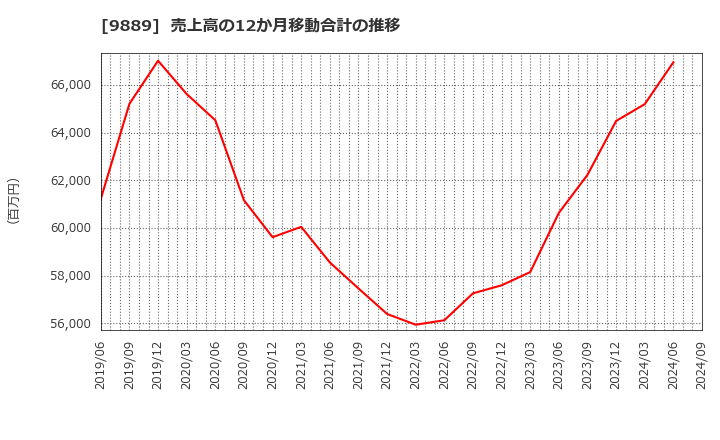 9889 ＪＢＣＣホールディングス(株): 売上高の12か月移動合計の推移