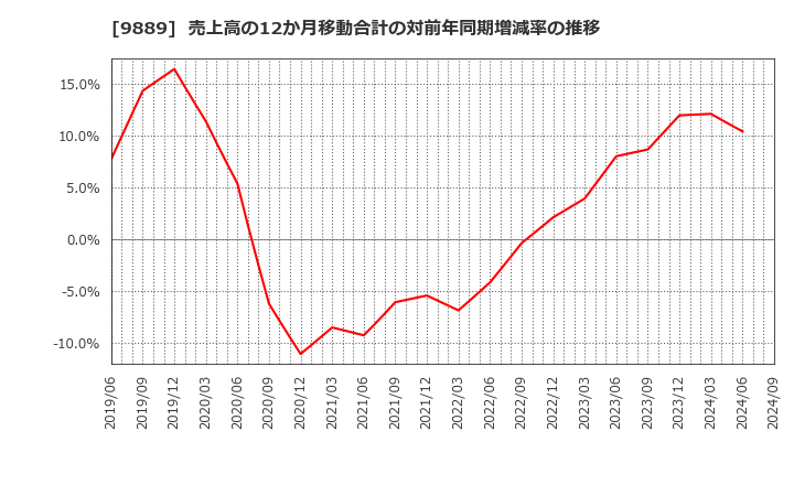 9889 ＪＢＣＣホールディングス(株): 売上高の12か月移動合計の対前年同期増減率の推移