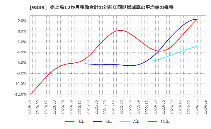 9889 ＪＢＣＣホールディングス(株): 売上高12か月移動合計の対前年同期増減率の平均値の推移