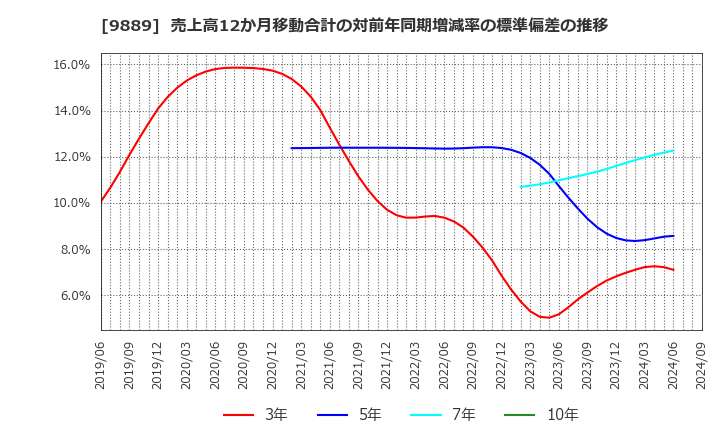 9889 ＪＢＣＣホールディングス(株): 売上高12か月移動合計の対前年同期増減率の標準偏差の推移