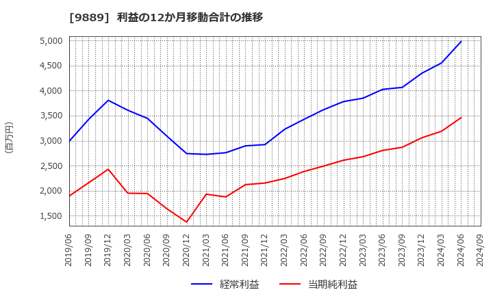 9889 ＪＢＣＣホールディングス(株): 利益の12か月移動合計の推移