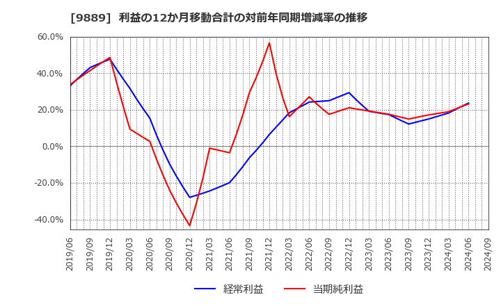 9889 ＪＢＣＣホールディングス(株): 利益の12か月移動合計の対前年同期増減率の推移